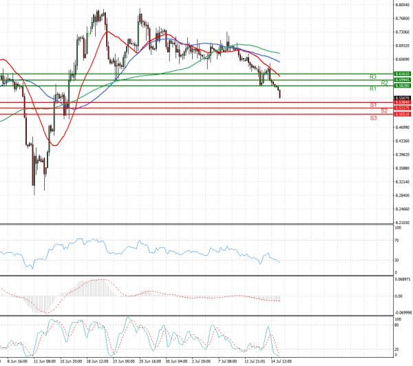 Dollar - Turkish Lira Analysis Technical analysis 15/07/2021