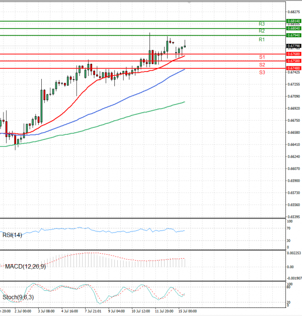 Australian Dollar - Dollar Analysis Technical analysis 15/07/2024