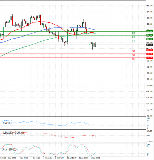 Crude Oil Analysis Technical analysis 15/07/2024