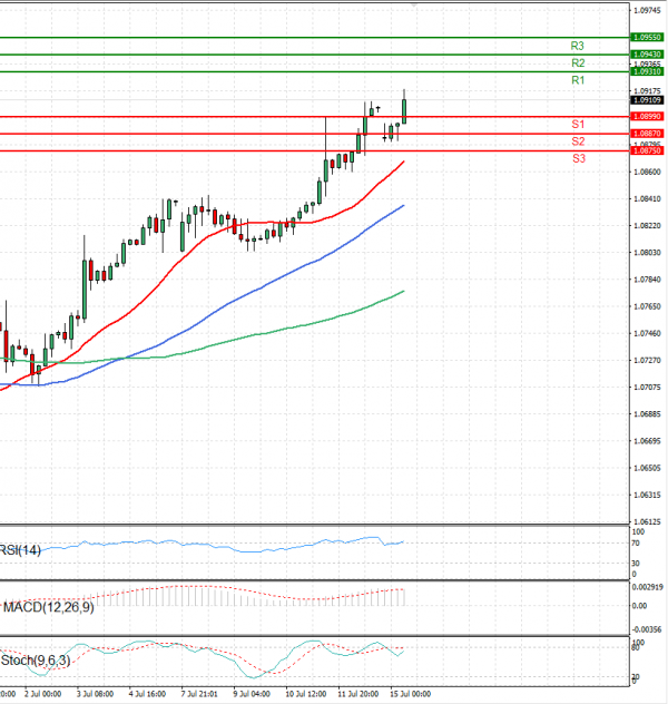 Euro - Dollar Analysis Technical analysis 15/07/2024