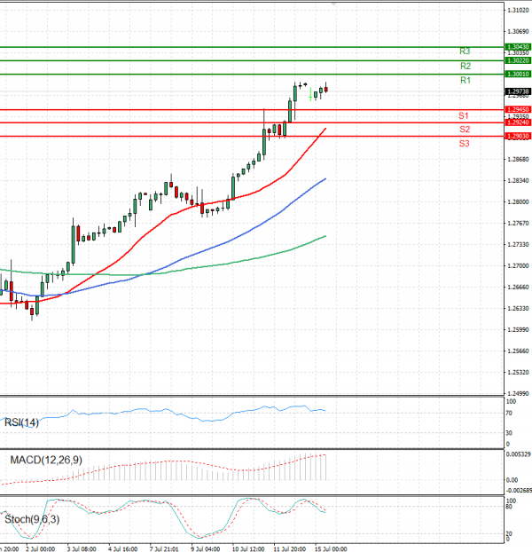Pound - US Dollar Analysis Technical analysis 15/07/2024
