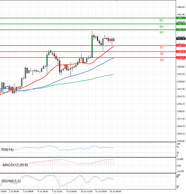 Gold - Usd Dollar Analysis Technical analysis 15/07/2024