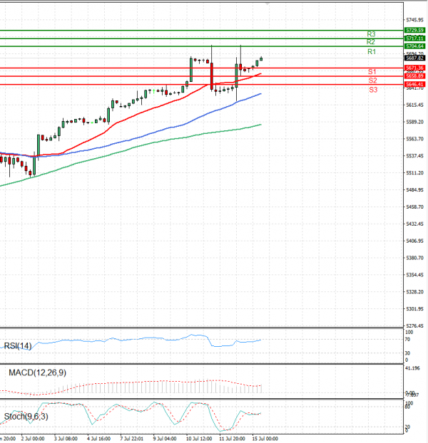 USA500 Analysis Technical analysis 15/07/2024