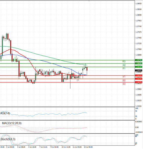 Dollar - Canadian Dollar Analysis Technical analysis 15/07/2024