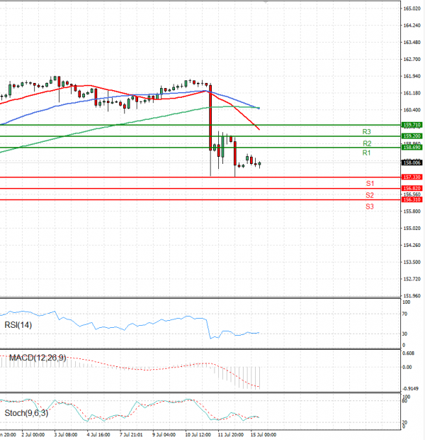 Dollar - Japanese Yen Analysis Analysis Technical analysis 15/07/2024
