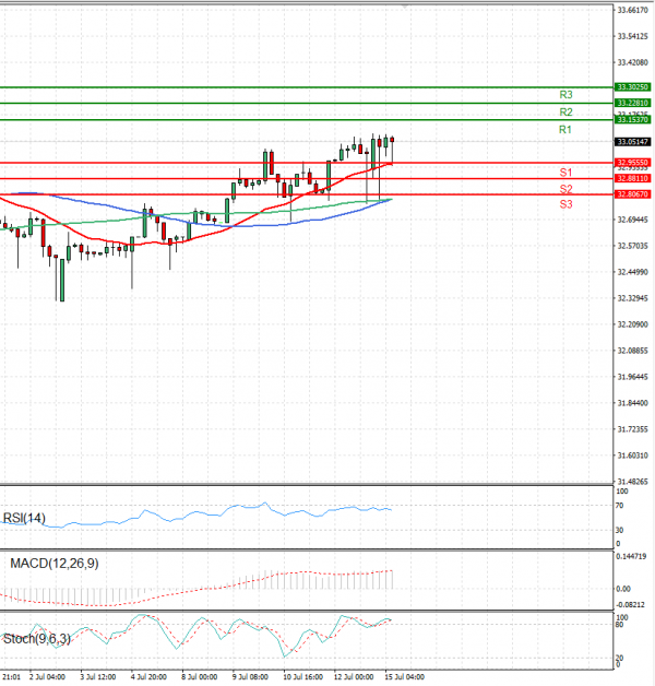 Dollar - Turkish Lira Analysis Technical analysis 15/07/2024