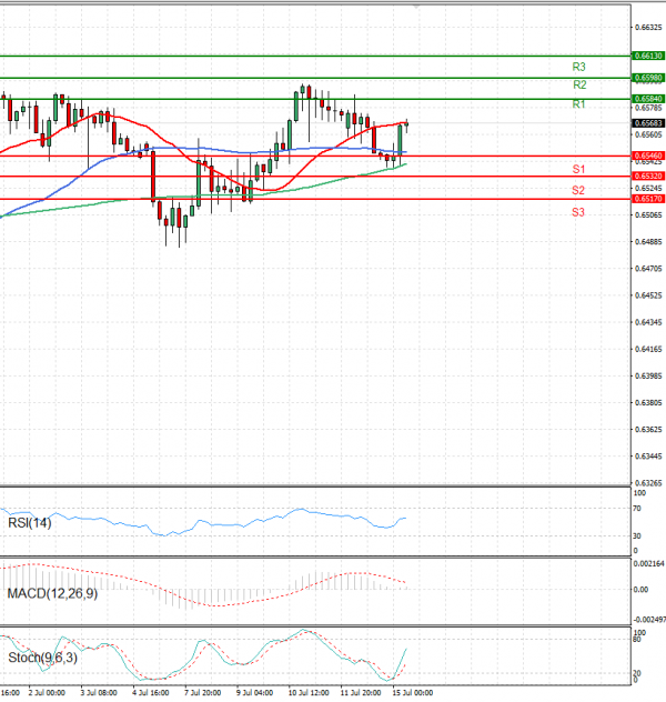 Australian Dollar - Dollar Analysis Technical analysis 15/07/2025