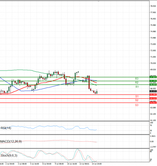 Crude Oil Analysis Technical analysis 15/07/2025