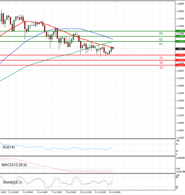 Euro - Dollar Analysis Technical analysis 15/07/2025