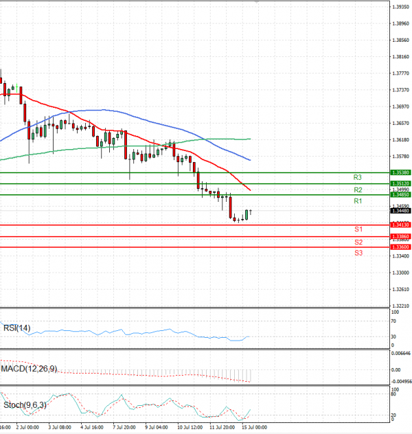 Pound - US Dollar Analysis Technical analysis 15/07/2025