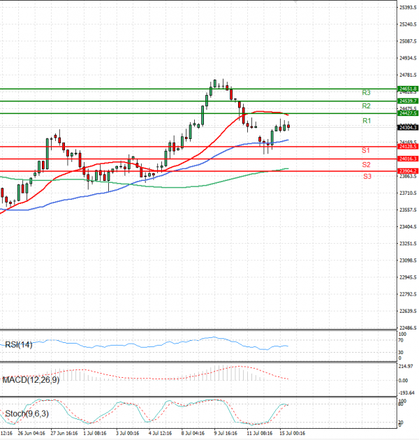 Ger 40 Index Analysis Technical analysis 15/07/2025