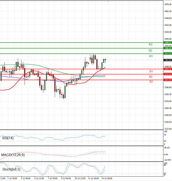 Gold - Usd Dollar Analysis Technical analysis 15/07/2025