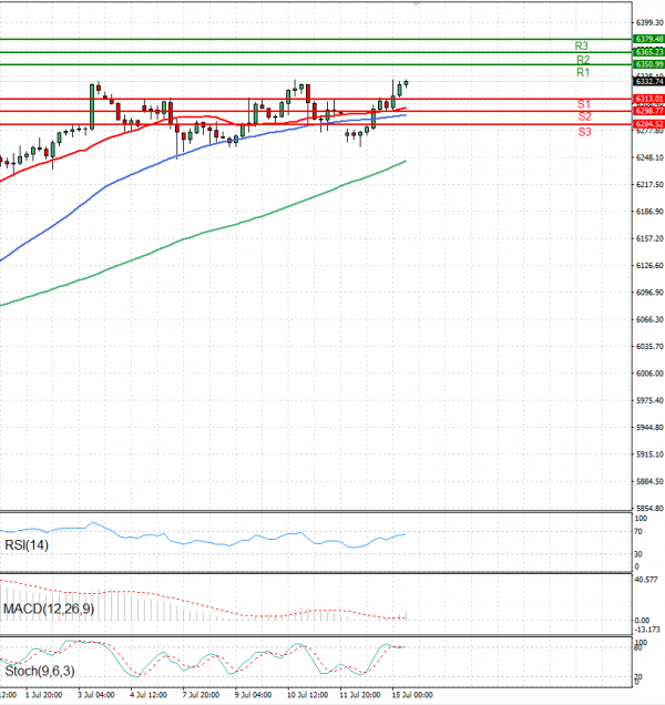 USA500 Analysis Technical analysis 15/07/2025