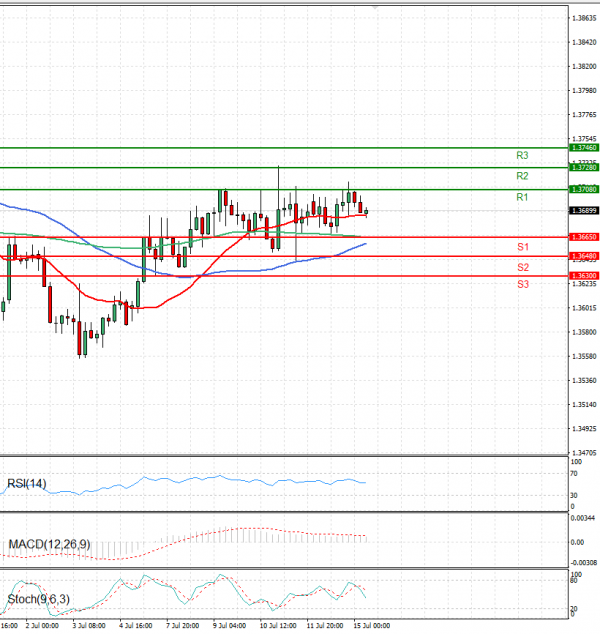 Dollar - Canadian Dollar Analysis Technical analysis 15/07/2025