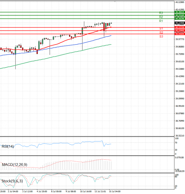 Dollar - Turkish Lira Analysis Technical analysis 15/07/2025