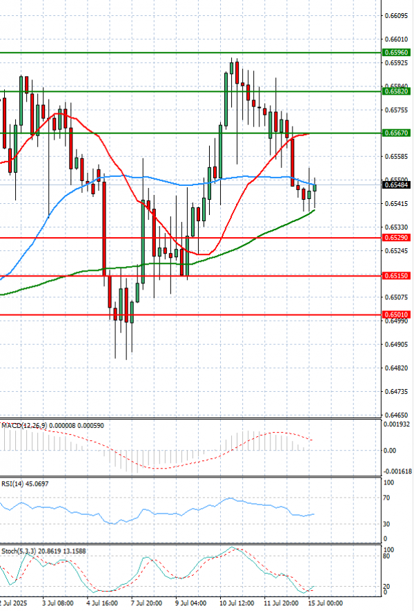 Australian Dollar - Dollar Analysis Technical analysis 15/07/2025