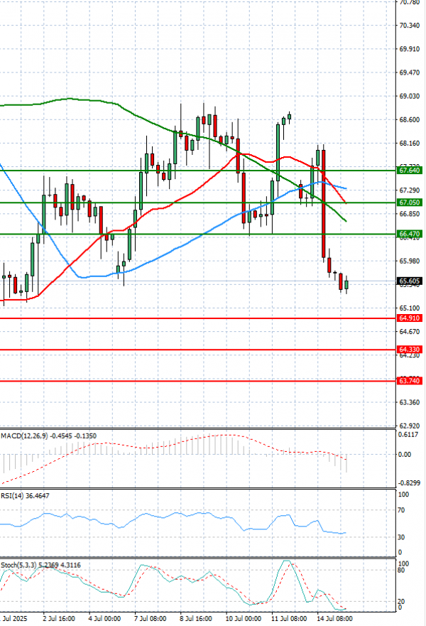 Crude Oil Analysis Technical analysis 15/07/2025