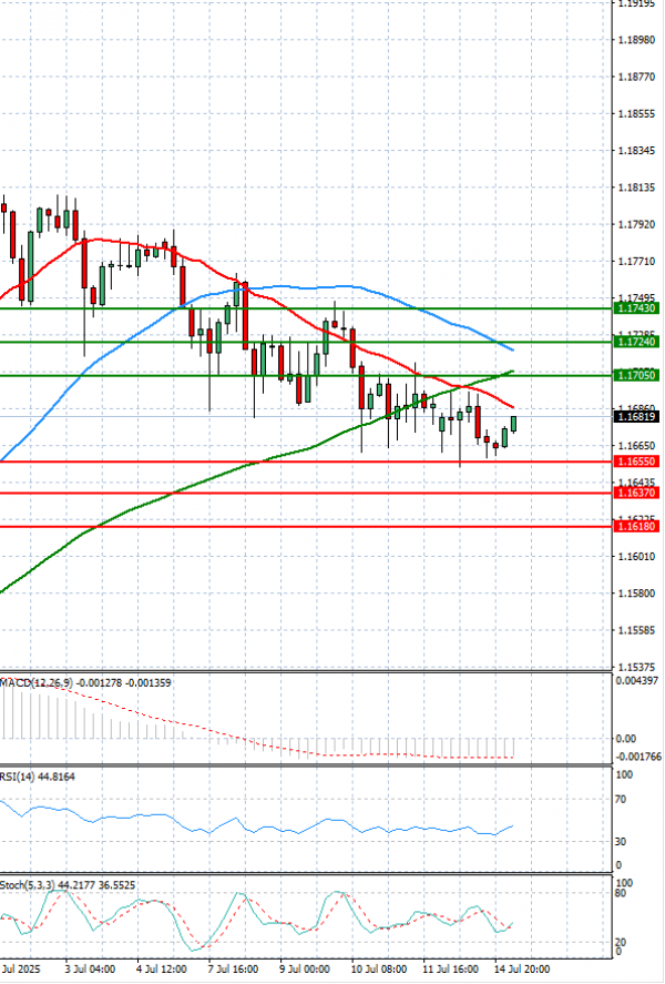 Euro - Dollar Analysis Technical analysis 15/07/2025