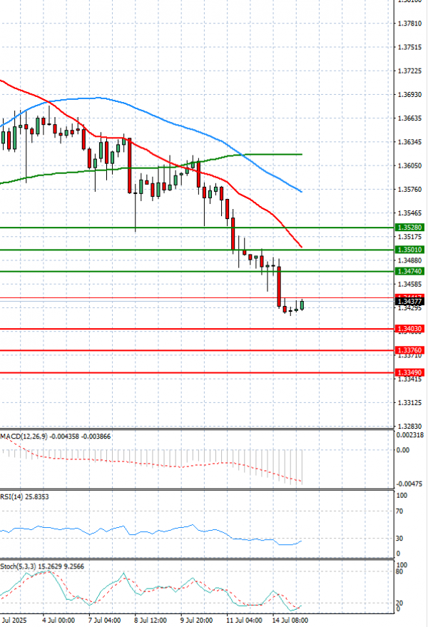 Pound - US Dollar Analysis Technical analysis 15/07/2025