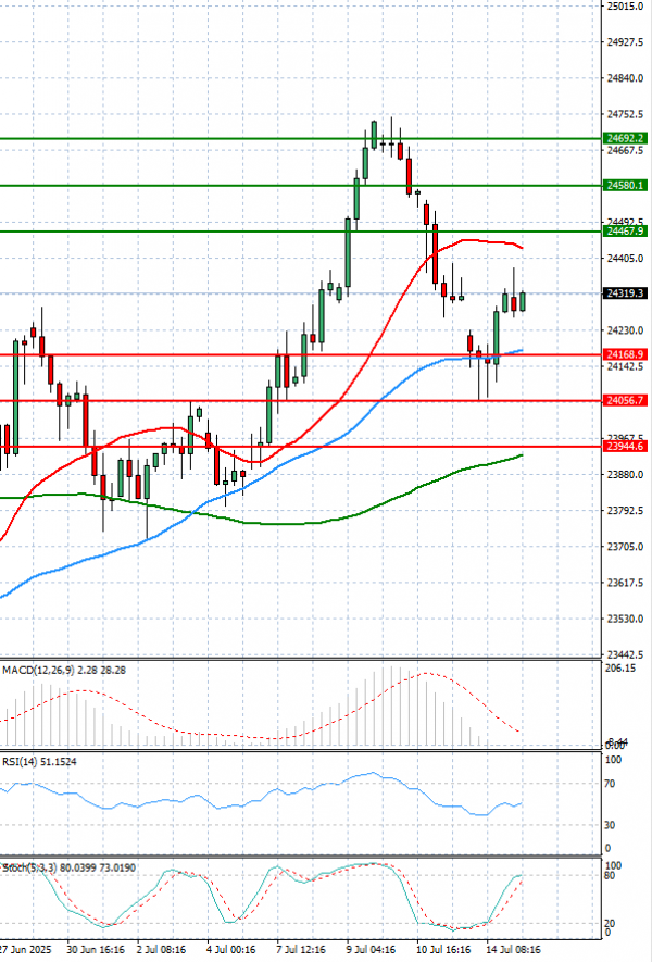 Ger 40 Index Analysis Technical analysis 15/07/2025
