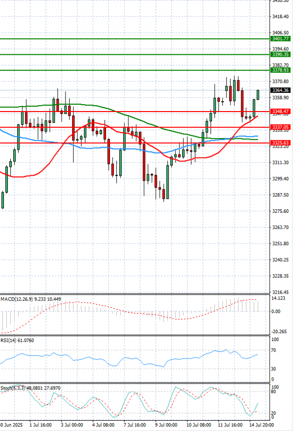 Gold - Usd Dollar Analysis Technical analysis 15/07/2025