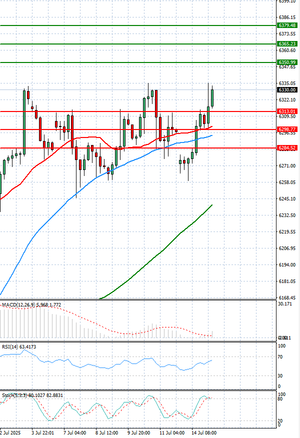 USA500 Analysis Technical analysis 15/07/2025