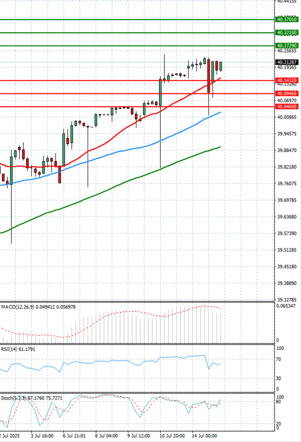 Dollar - Turkish Lira Analysis Technical analysis 15/07/2025