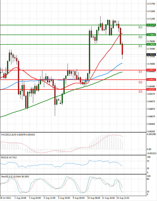 Australian Dollar - Dollar Analysis Technical analysis 15/08/2022