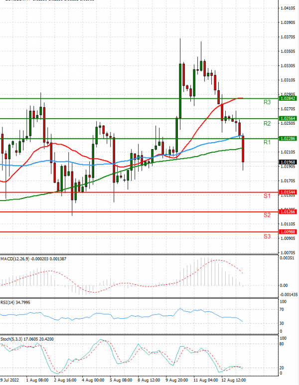 Euro - Dollar Analysis Technical analysis 15/08/2022