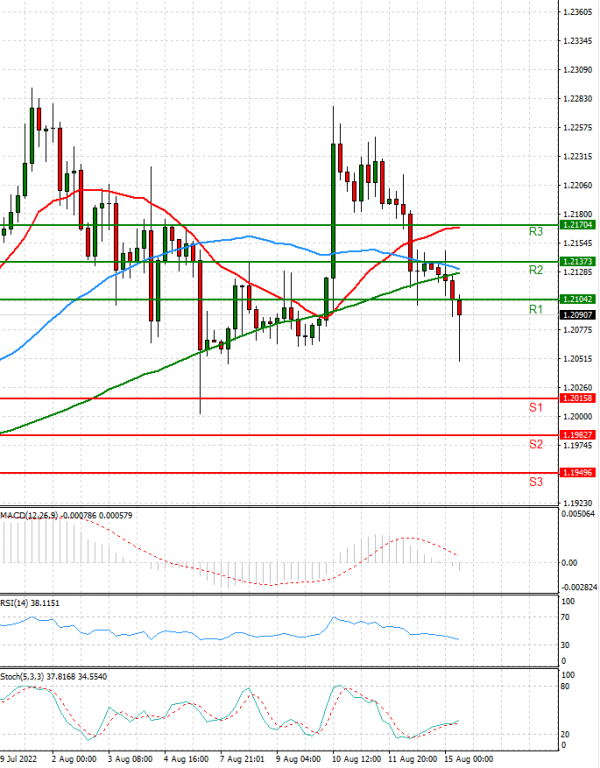 Pound - US Dollar Analysis Technical analysis 15/08/2022