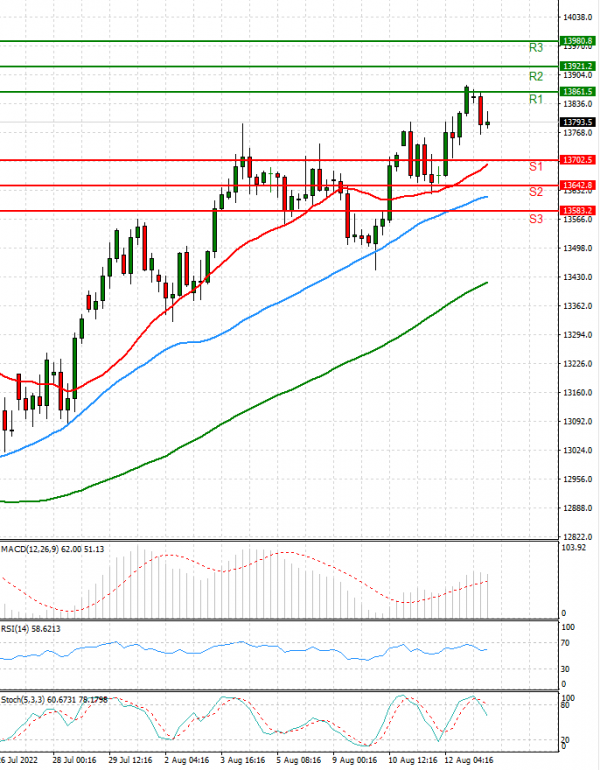 Ger 40 Index Analysis Technical analysis 15/08/2022