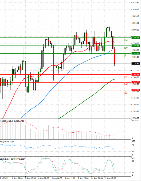 Gold - Usd Dollar Analysis Technical analysis 15/08/2022