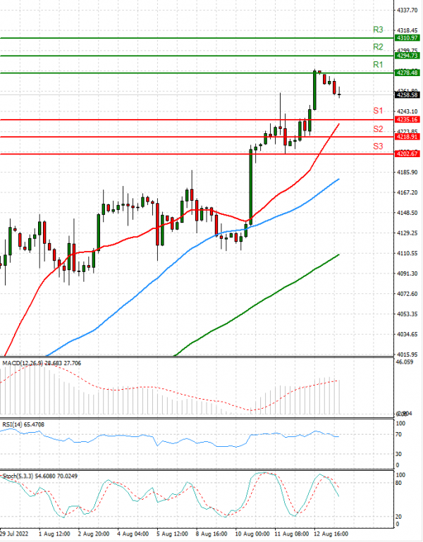 USA500 Analysis Technical analysis 15/08/2022