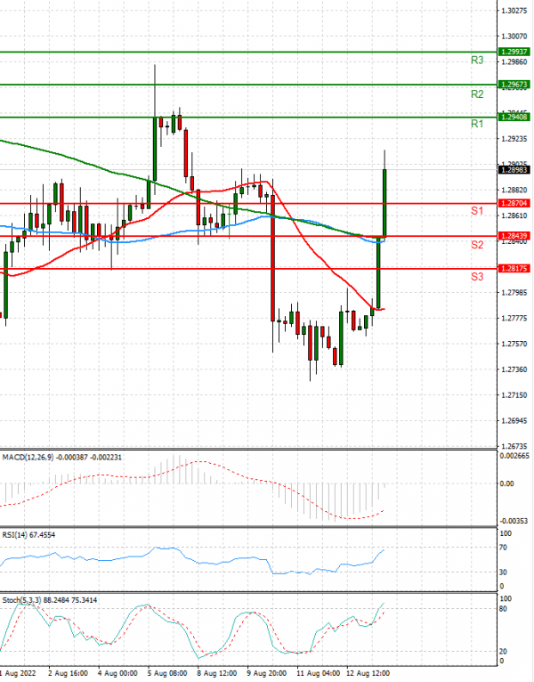 Dollar - Canadian Dollar Analysis Technical analysis 15/08/2022