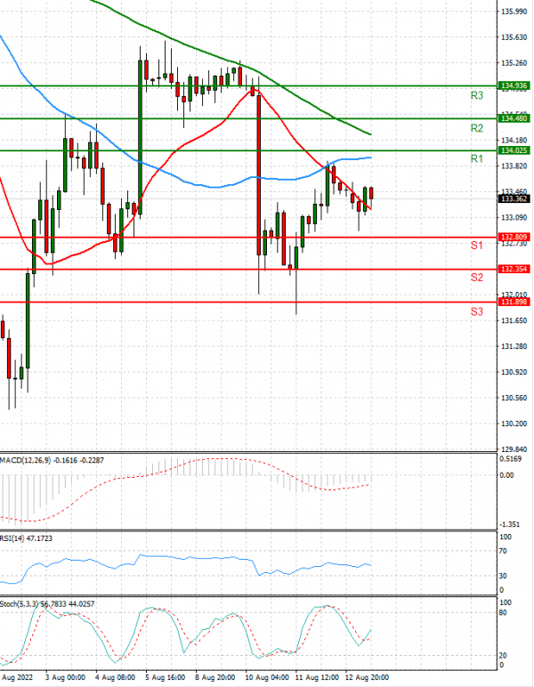 Dollar - Japanese Yen Analysis Analysis Technical analysis 15/08/2022