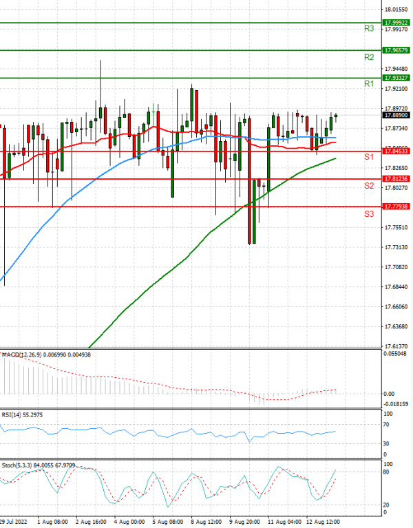 Dollar - Turkish Lira Analysis Technical analysis 15/08/2022