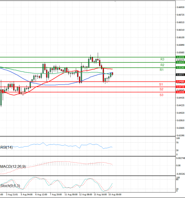 Australian Dollar - Dollar Analysis Technical analysis 15/08/2025
