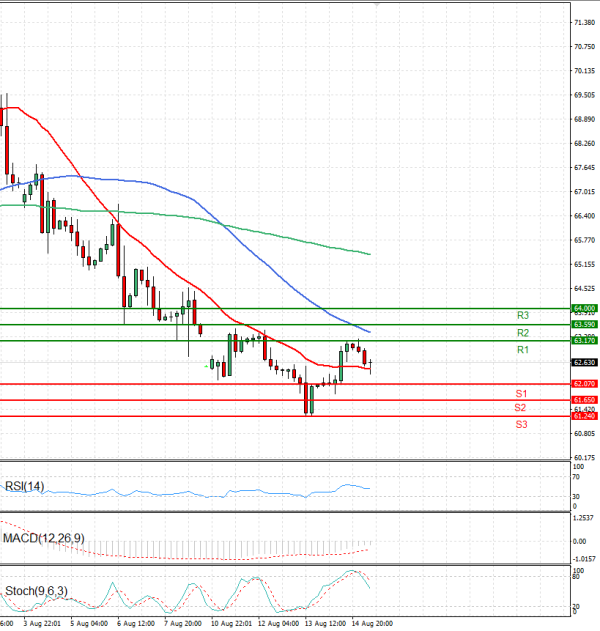 Crude Oil Analysis Technical analysis 15/08/2025