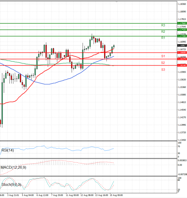 Euro - Dollar Analysis Technical analysis 15/08/2025