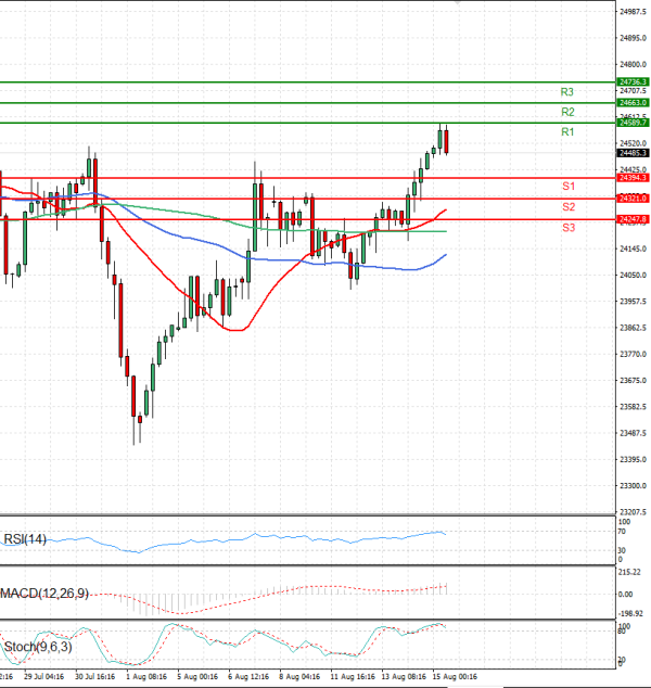 Ger 40 Index Analysis Technical analysis 15/08/2025
