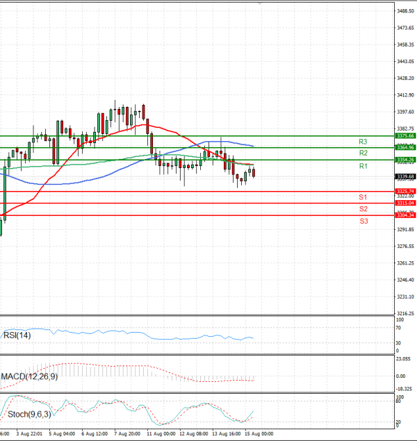 Gold - Usd Dollar Analysis Technical analysis 15/08/2025