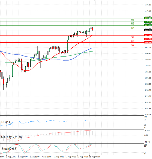 USA500 Analysis Technical analysis 15/08/2025