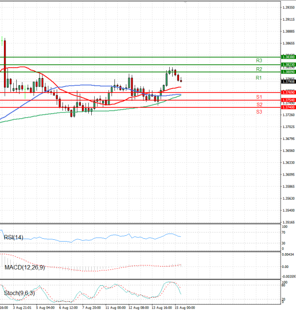 Dollar - Canadian Dollar Analysis Technical analysis 15/08/2025