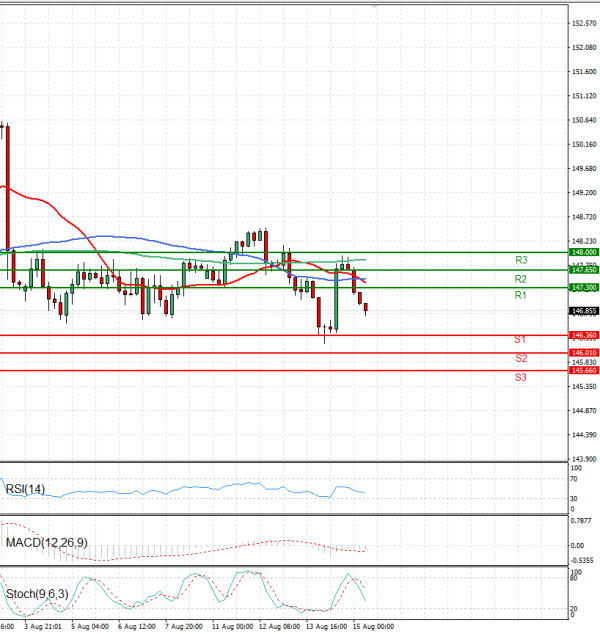 Dollar - Japanese Yen Analysis Analysis Technical analysis 15/08/2025