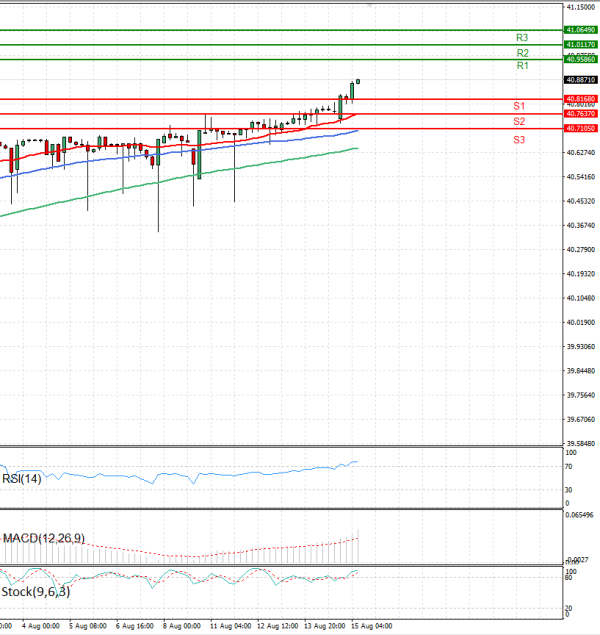 Dollar - Turkish Lira Analysis Technical analysis 15/08/2025