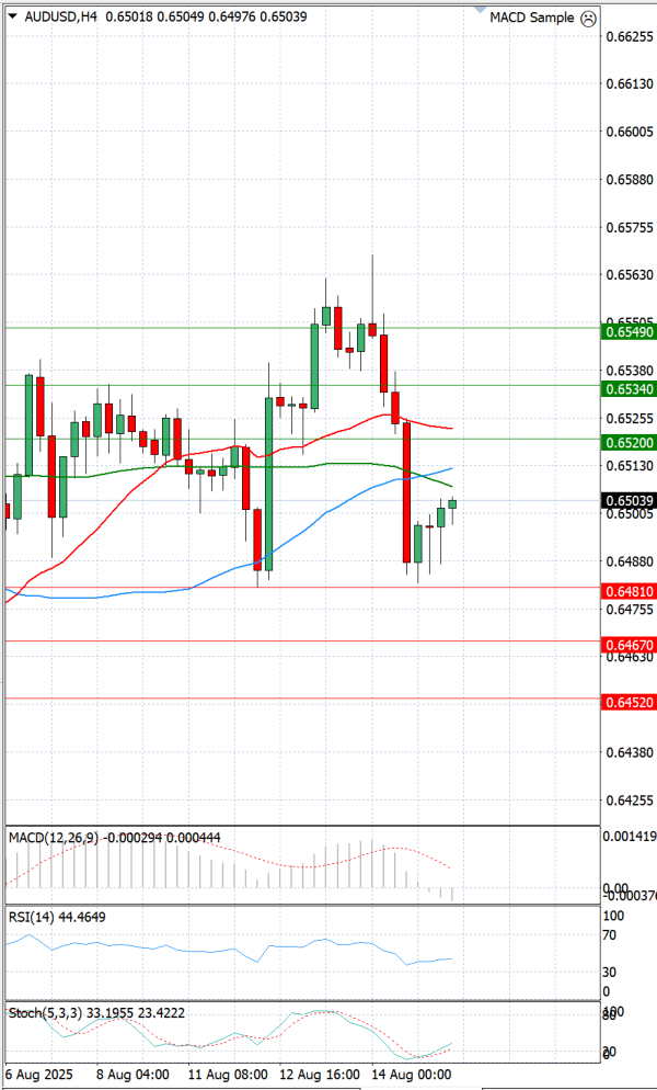 Australian Dollar - Dollar Analysis Technical analysis 15/08/2025