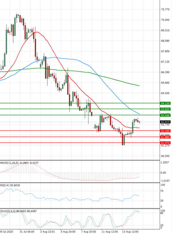 Crude Oil Analysis Technical analysis 15/08/2025