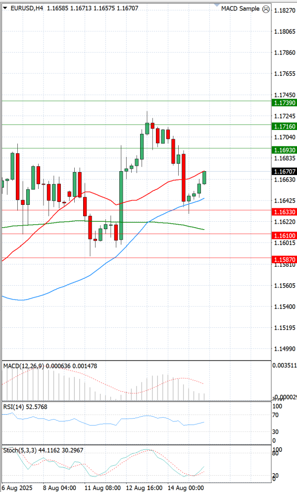 Euro - Dollar Analysis Technical analysis 15/08/2025