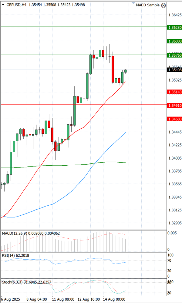 Pound - US Dollar Analysis Technical analysis 15/08/2025