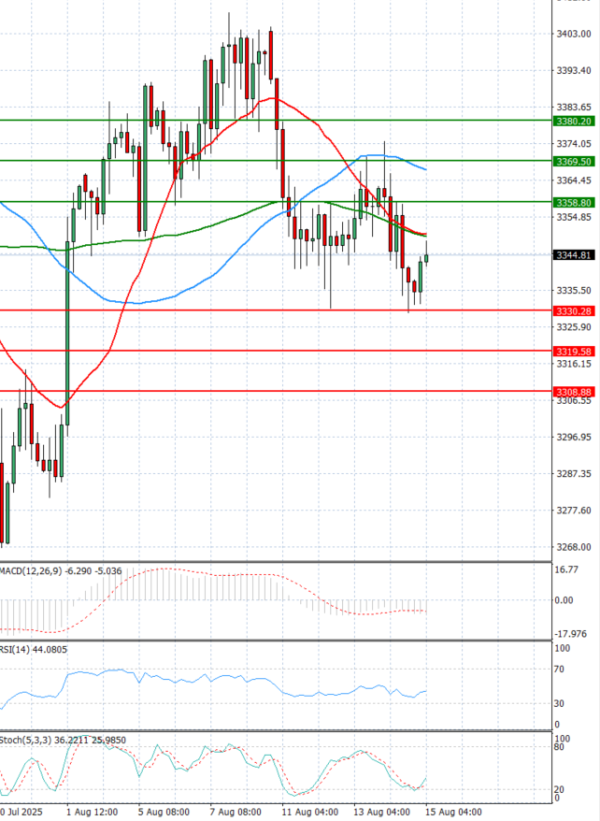 Gold - Usd Dollar Analysis Technical analysis 15/08/2025
